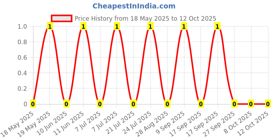 robu.in TSD001A10026A-BZCN-6mm 10mm 50mA Round Button Direct Insert 6mm 260gf 12V Plugin Tactile Switches ROHS Price History Graph from 18 May 2025 to 11 Oct 2025