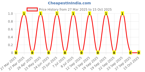 robu.in TSD001A15026A-BZCN-6mm 15mm 50mA Round Button Direct Insert 6mm 260gf 12V Plugin Tactile Switches ROHS Price History Graph from 27 Mar 2025 to 14 Oct 2025
