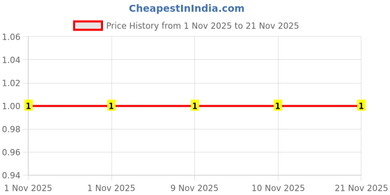 robu.in TSD001B07018A-BZCN-6mm 7mm 50mA Round Button Direct Insert 6mm 180gf 12V Plugin Tactile Switches ROHS Price History Graph from 1 Nov 2025 to 21 Nov 2025