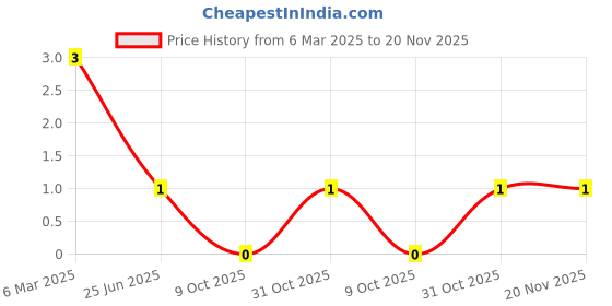 robu.in TSD001B09018A-BZCN-6mm 9mm 50mA Round Button Direct Insert 6mm 180gf 12V Plugin Tactile Switches ROHS Price History Graph from 6 Mar 2025 to 20 Nov 2025