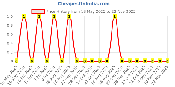 robu.in TSD003A04518A02-BZCN-6mm 4.5mm 50mA Round Button Standing paste 6mm 180gf 12V SMD Tactile Switches ROHS Price History Graph from 18 May 2025 to 22 Nov 2025