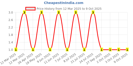 robu.in TSD003A06026B-BZCN-6mm 6mm 50mA Round Button Standing paste 6mm 12V SMD Tactile Switches ROHS Price History Graph from 12 Mar 2025 to 8 Oct 2025