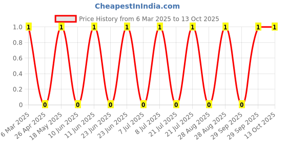 robu.in TSD003A08518A02-BZCN-6mm 8.5mm 50mA Round Button Standing paste 6mm 180gf 12V SMD Tactile Switches ROHS Price History Graph from 6 Mar 2025 to 13 Oct 2025