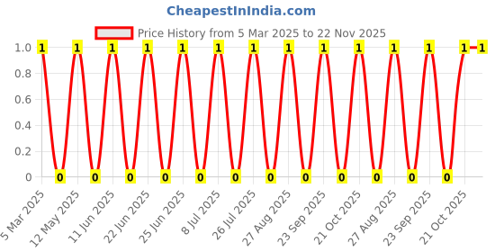 robu.in TSD003A09526A02-BZCN-50mA 6mm 100MΩ 100000 Times 12V 260gf 6mm 9.5mm Round Button Standing paste SPST SMD Tactile Switches ROHS Price History Graph from 5 Mar 2025 to 21 Nov 2025