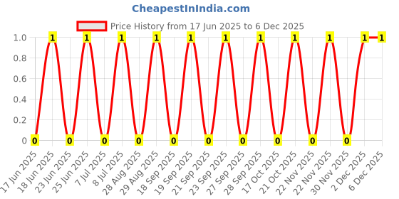 robu.in TSD003A12526A-BZCN-6mm 12.5mm 50mA Round Button Standing paste 6mm 260gf 12V SMD Tactile Switches ROHS Price History Graph from 17 Jun 2025 to 5 Dec 2025