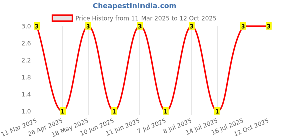 robu.in TSD003B06010A-BZCN-6mm 6mm 50mA Round Button Standing paste 6mm 100gf 12V SMD Tactile Switches ROHS Price History Graph from 11 Mar 2025 to 12 Oct 2025