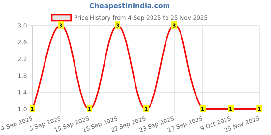 robu.in TSD003B06518A-BZCN-6mm 6.5mm 50mA Round Button Standing paste 6mm 180gf 12V SMD Tactile Switches ROHS Price History Graph from 4 Sep 2025 to 24 Nov 2025