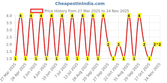 robu.in TSD003B06526A03-BZCN-6mm 6.5mm 50mA Round Button Standing paste 6mm 260gf 12V SMD Tactile Switches ROHS Price History Graph from 27 Mar 2025 to 24 Nov 2025
