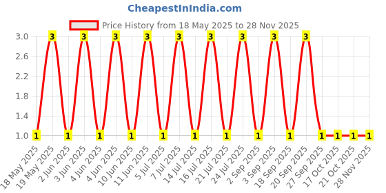 robu.in TSD003B07010A-BZCN-6mm 7mm 50mA Round Button Standing paste 6mm 100gf 12V SMD Tactile Switches ROHS Price History Graph from 18 May 2025 to 27 Nov 2025