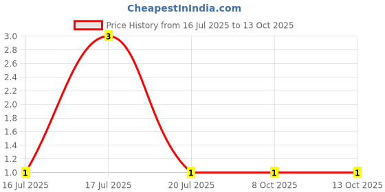 robu.in TSD003B08026A-BZCN-6mm 8mm 50mA Round Button Standing paste 6mm 260gf 12V SMD Tactile Switches ROHS Price History Graph from 16 Jul 2025 to 12 Oct 2025