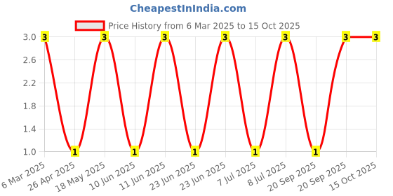 robu.in TSD003B09010A-BZCN-6mm 9mm 50mA Round Button Standing paste 6mm 100gf 12V SMD Tactile Switches ROHS Price History Graph from 6 Mar 2025 to 14 Oct 2025