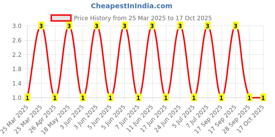 robu.in TSD003B10026A-BZCN-6mm 10mm 50mA Round Button Standing paste 6mm 260gf 12V SMD Tactile Switches ROHS Price History Graph from 25 Mar 2025 to 17 Oct 2025