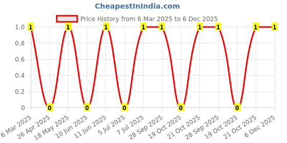 robu.in TSD004A05526A01-BZCN-6mm 5.5mm 50mA 8.6mm 100,000 Times 12V 260gf Plugin-4P,6x6mm Tactile Switches ROHS Price History Graph from 6 Mar 2025 to 6 Dec 2025