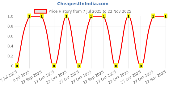 robu.in TSD007A08026A03-BZCN-6mm 8mm 50mA Round Button Horizontal Plug 6mm 260gf 12V Plugin Tactile Switches ROHS Price History Graph from 7 Jul 2025 to 22 Nov 2025