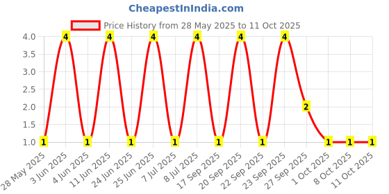 robu.in TSD010A05026A-BZCN-With bracket 6mm 5mm 50mA Round Button Horizontal Plug 6mm 260gf 12V Plugin Tactile Switches ROHS Price History Graph from 28 May 2025 to 11 Oct 2025