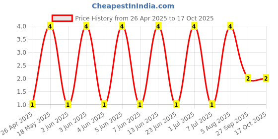 robu.in TSD024A14026A-BZCN-6mm 14mm 50mA Round Button Standing paste 6mm 260gf 12V SMD Tactile Switches ROHS Price History Graph from 26 Apr 2025 to 16 Oct 2025