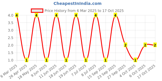 robu.in TSD024A15026A-BZCN-6mm 15mm 50mA Round Button Standing paste 6mm 260gf 12V SMD Tactile Switches ROHS Price History Graph from 6 Mar 2025 to 16 Oct 2025