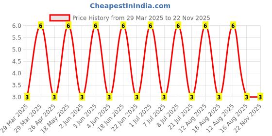 robu.in TSD048A05026A-BZCN-6x6x5mm 50mA Round Button Direct Insert 6mm 260gf 12V Plugin Tactile Switches ROHS Price History Graph from 29 Mar 2025 to 22 Nov 2025