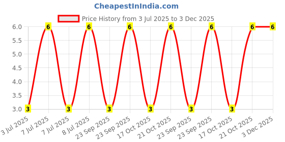 robu.in TSE005A3518AY-BZCN-6.4mm 3.5mm 50mA Round Button Standing paste 6.55mm 180gf 12V SMD Tactile Switches ROHS Price History Graph from 3 Jul 2025 to 2 Dec 2025