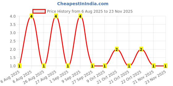 robu.in TSF001A06026A-BZCN-12mm 6mm 50mA Round Button Direct Insert 12mm 260gf 12V Plugin Tactile Switches ROHS Price History Graph from 6 Aug 2025 to 23 Nov 2025