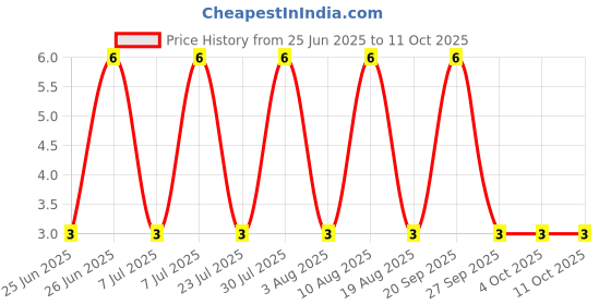robu.in TSF001B12018A-BZCN-12mm 12mm 50mA Round Button Direct Insert 12mm 180gf 12V Plugin Tactile Switches ROHS Price History Graph from 25 Jun 2025 to 10 Oct 2025