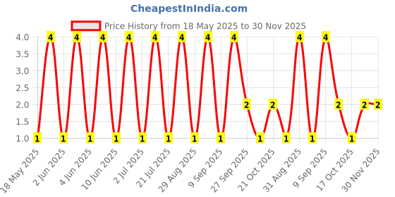 robu.in TSF002A09026A-BZCN-12mm 9mm 50mA Round Button Standing paste 12mm 260gf 12V SMD Tactile Switches ROHS Price History Graph from 18 May 2025 to 29 Nov 2025
