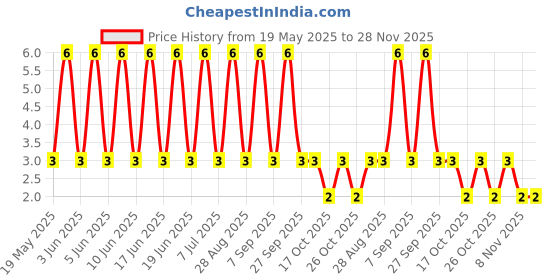 robu.in TSF002B10026A-BZCN-12mm 10mm 50mA Round Button Standing paste 12mm 260gf 12V SMD Tactile Switches ROHS Price History Graph from 19 May 2025 to 27 Nov 2025