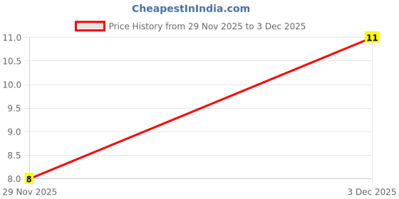 robu.in TSG008A09526A04-BZCN-With bracket 50mA 6.15mm 100MΩ 100000 Times 12V 50gf 6.15mm 9.5mm Round Button Horizontal Plug SPST Plugin Tactile Switches ROHS Price History Graph from 29 Nov 2025 to 3 Dec 2025