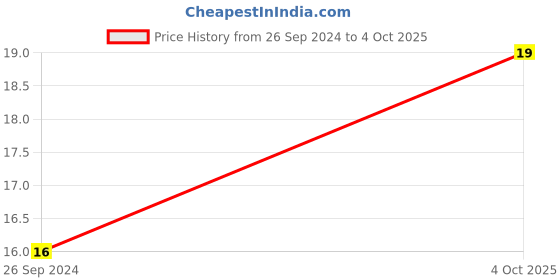 robu.in TSL-A061-Illuminated Tact Switch Red LED(6×9) Price History Graph from 26 Sep 2024 to 4 Oct 2025
