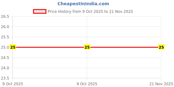 robu.in TSL-A063-DL1-Illuminated Tact Switch With 7.5mm Button Price History Graph from 9 Oct 2025 to 21 Nov 2025