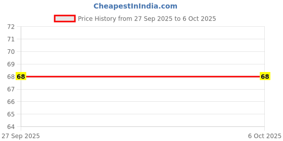 robu.in TSOP34838-VISHAY -Infrared Receiver, Remote Control, 38 kHz, Side View Through Hole Price History Graph from 27 Sep 2025 to 5 Oct 2025