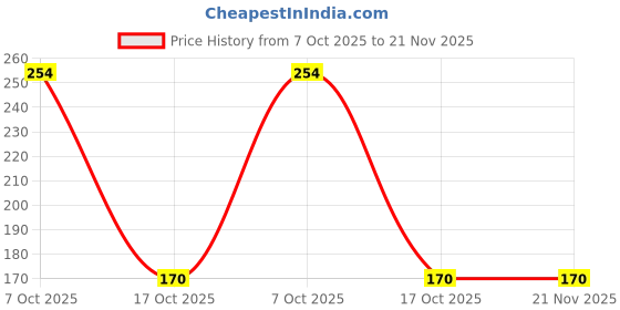 robu.in TSV914AIYPT-STMICROELECTRONICS-Operational Amplifier, Quad, 4 Channels, 8 MHz, 4.5 V/µs, 2.5V to 5.5V, TSSOP, 14 Pins Price History Graph from 7 Oct 2025 to 21 Nov 2025