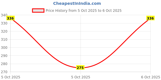 robu.in TSX339IQ4T-Stmicroelectronics-Analogue Comparator, Micropower, 4 Channels, 2.3 µs, 2.7V to 16V, ± 1.35V to ± 8V, QFN-EP Price History Graph from 5 Oct 2025 to 6 Oct 2025