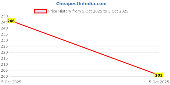 robu.in TSX3702IDT-Stmicroelectronics-Analogue Comparator, Dual, Micropower, 2 Channels, 2.7 µs, 2.7V to 16V, SOIC, 8 Pins Price History Graph from 5 Oct 2025 to 5 Oct 2025