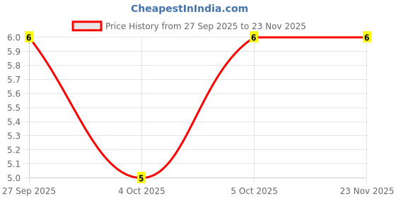 robu.in TSX88HS-Momentary Tact Switch-4 Pin(8x8x5.5) Price History Graph from 27 Sep 2025 to 22 Nov 2025