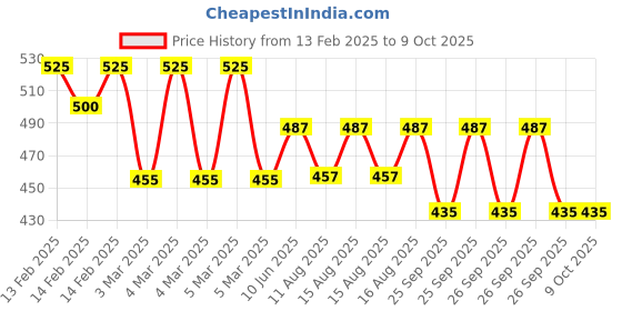 robu.in TT Motor – N12 2.4V 1200RPM Metal gear Motor With Encoder Price History Graph from 13 Feb 2025 to 9 Oct 2025