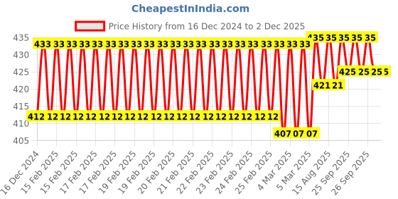 robu.in TT Motor – N12 2.4V 120RPM Metal gear Motor With Encoder Price History Graph from 16 Dec 2024 to 30 Nov 2025