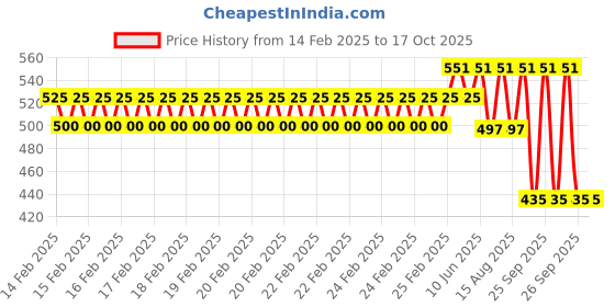 robu.in TT Motor – N12 5V 1200RPM Metal Gear Motor With Encoder Price History Graph from 14 Feb 2025 to 16 Oct 2025