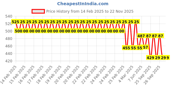 robu.in TT Motor – N12 5V 240RPM Metal Gear Motor With Encoder Price History Graph from 14 Feb 2025 to 21 Nov 2025
