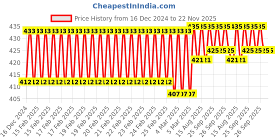 robu.in TT Motor – N12 5V 57RPM Metal gear Motor With Encoder Price History Graph from 16 Dec 2024 to 21 Nov 2025