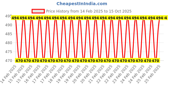 robu.in TT Motor – N20 12V 125RPM Metal Gear Motor With Encoder D Type Shaft Price History Graph from 14 Feb 2025 to 15 Oct 2025