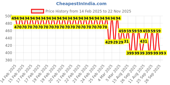 robu.in TT Motor – N20 24V 90RPM Metal Gear Motor With Encoder D Type Shaft Price History Graph from 14 Feb 2025 to 22 Nov 2025