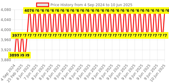 robu.in TTGO T-Beam V1.1 ESP32 LORA 433MHz WiFi Wireless Bluetooth Module with IPEX &18650 Battery Holder-Unsoldered Price History Graph from 4 Sep 2024 to 10 Jun 2025