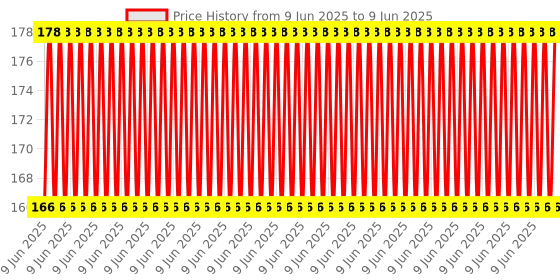 robu.in TTL FTDI Transmitter USB For 3.3V/5V Dual power FT232RL MWC Programmer Price History Graph from 9 Jun 2025 to 9 Jun 2025