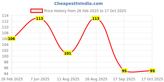 robu.in TTM-20RPM BO Motor Dual Side – L Shape Price History Graph from 26 Feb 2025 to 17 Oct 2025