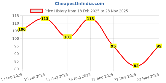 robu.in TTM-20RPM L Type Single Side 6V BO Motor Price History Graph from 13 Feb 2025 to 22 Nov 2025
