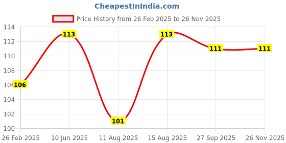robu.in TTM-230RPM BO Motor Dual Side -L Shape Price History Graph from 26 Feb 2025 to 24 Nov 2025