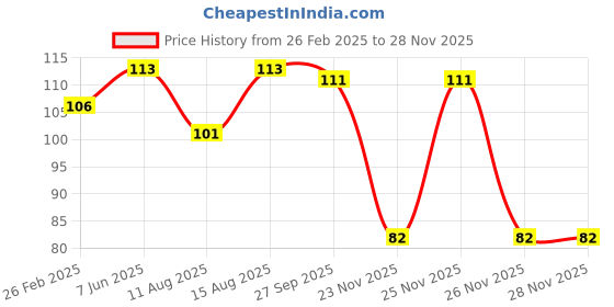 robu.in TTM-230RPM L Type Single Side 6V BO Motor Price History Graph from 26 Feb 2025 to 26 Nov 2025