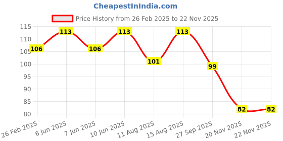 robu.in TTM-50RPM BO Motor Dual Side -L Shape Price History Graph from 26 Feb 2025 to 20 Nov 2025