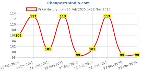 robu.in TTM-50RPM L Type Single Side 3V BO Motor Price History Graph from 26 Feb 2025 to 22 Nov 2025